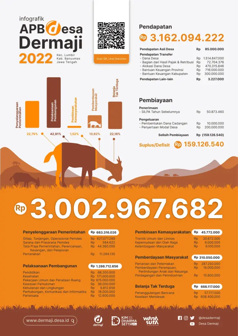 APBDesa Dermaji 2022 dan Realisasi 2021