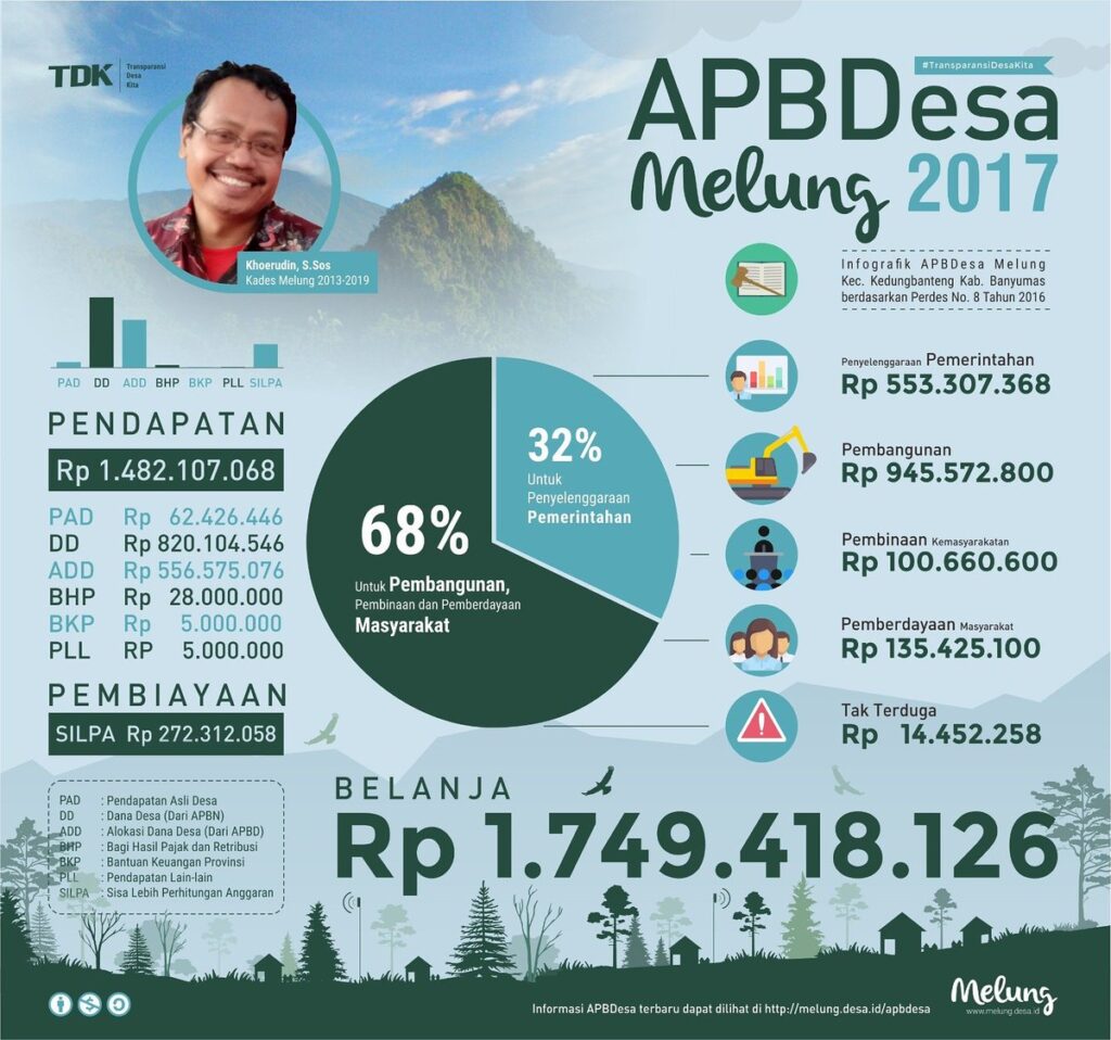 APBDesa Melung 2017