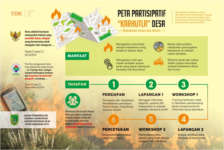 Peta Partisipatif “Karhutla” Desa di Riau